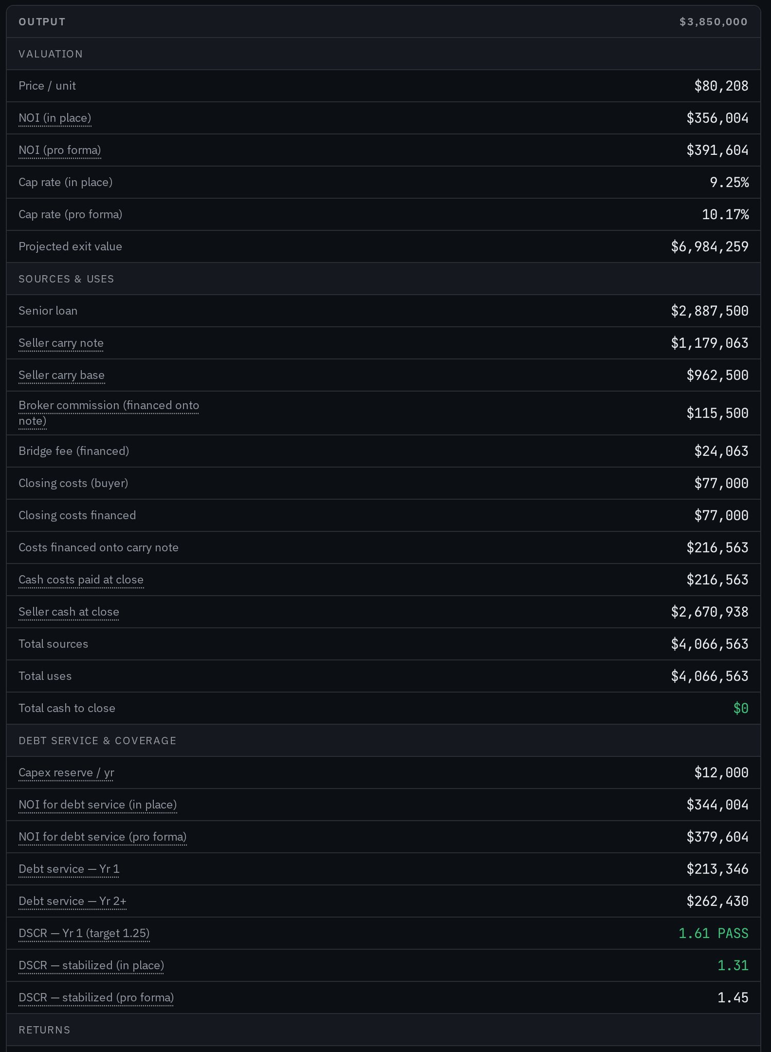 Underwriting output grouped into valuation, sources and uses, and debt service, showing $0 cash to close and a 1.61 Year 1 DSCR marked PASS
